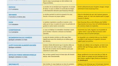 Comprendre les symptômes possibles de sevrage